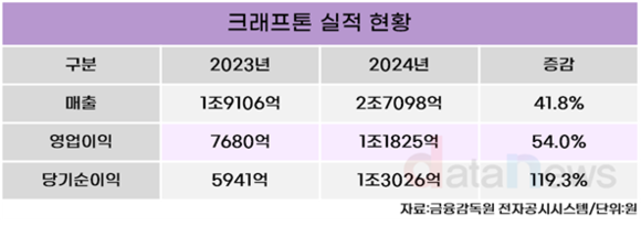 크래프톤, 2024년 영업이익 1조1825억 원…전년 대비 31.1% ↑