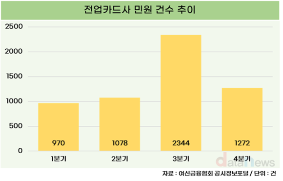 티메프 한숨 돌린 카드사, 민원 확 줄었다