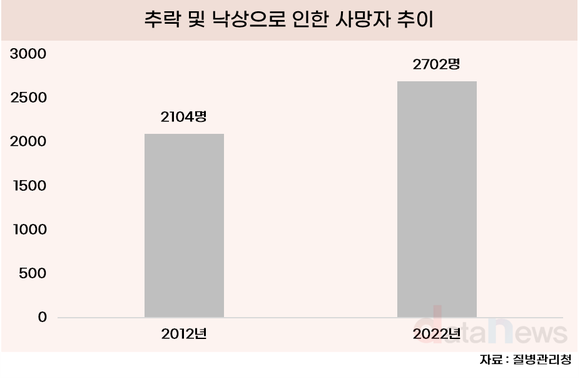 [데이터] 추락과 낙상으로 인한 사망자 늘어…특히 70세 이상에서↑