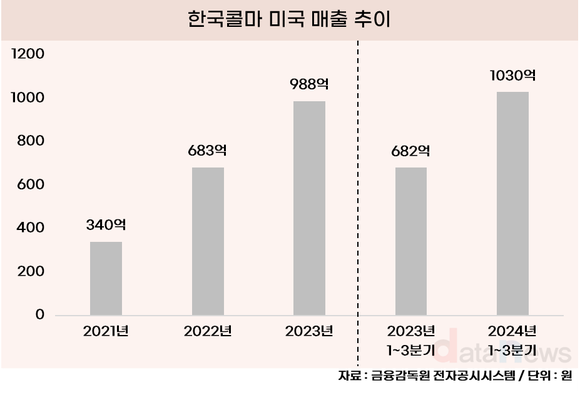 한국콜마, 미국서 1000억 매출 썼다