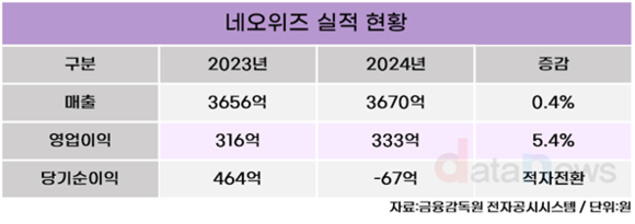 네오위즈, 2024년 영업이익 333억 원… 전년 대비 5.4%↑