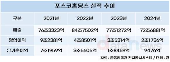 [취재] 포스코홀딩스, 두 보 전진 위해 한 보 뒤로…사업 구조개편 총력