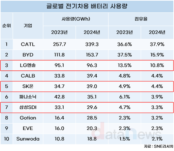 [데이터] K배터리 글로벌 점유율, 10%대로 감소…중국은 상승세