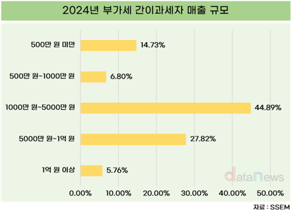 개인사업자 15%, 연 500만 원도 못 번다