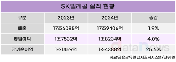 SK텔레콤, 지난해 영업이익 1조8234억 원…AI 사업 전분야 고르게 성장