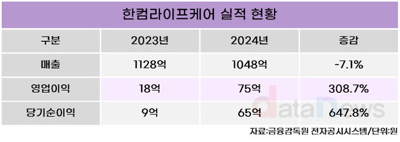 [취재] 한컴, 한컴라이프케어 매각 접고 해외 진출 드라이브