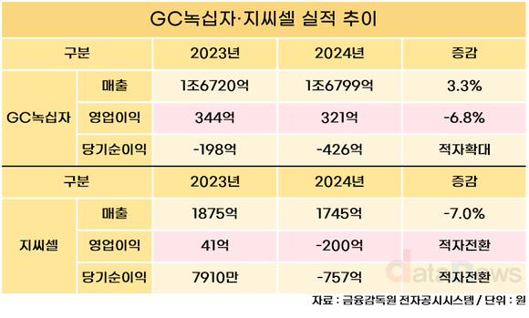 [취재] GC녹십자, 매출 늘었지만 지씨셀 부담에 실적 주춤