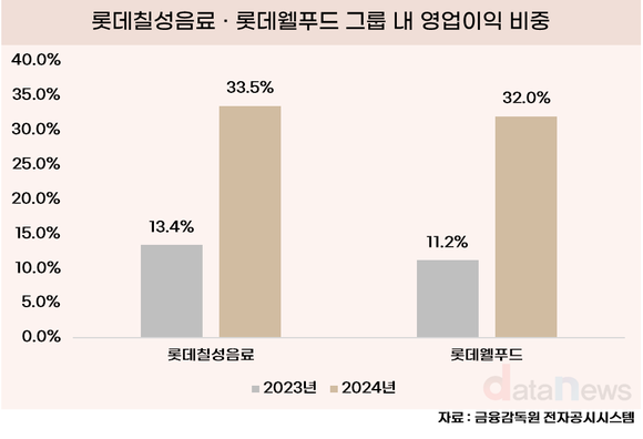 [취재] 롯데칠성·롯데웰푸드, 그룹 수익성 버팀목