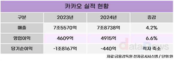 카카오, 지난해 영업이익 4915억 원 …전년 대비 6.6% ↑