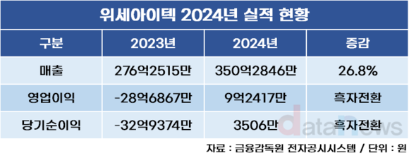 위세아이텍, 턴어라운드 성공했다…1년 만에 흑자 전환