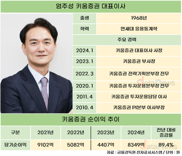 [취재] 엄주성 키움증권 대표, 취임 첫 해 만에 순이익 하락세 잡았다