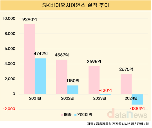 [취재] SK바이오사이언스, 적자 확대 속 투자 확대…반등 가능할까?