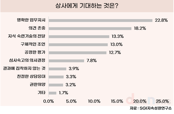 [데이터] 상사에게 바라는 것 1위는?