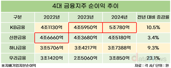 [취재] 리딩금융 자리 지킨 KB금융, 비은행이 희비 갈랐다