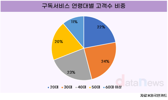 [데이터] 새로운 구독 트렌드는 생성형 AI