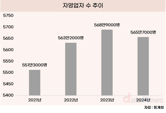 [데이터] 불경기에…자영업자 3년 만에 감소세