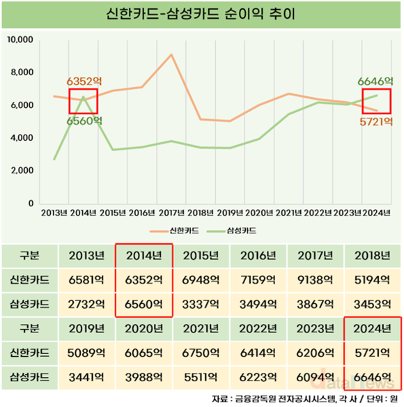 [취재] 삼성카드, 신한카드 제치고 1위 올랐다…비용 효율화 효과