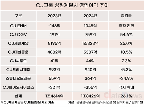 [/취재] CJ그룹, 소비 둔화에도 영업이익 1조 가까이 증가