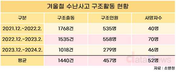 겨울철 빙판 깨짐사고 주의…연평균 1440건 발생