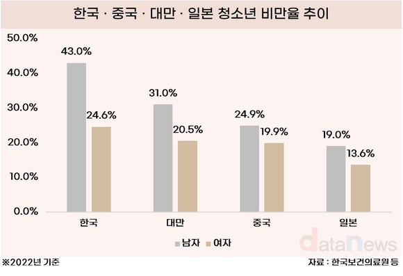 [데이터] 청소년 비만율, 중·대·일 중 가장 높아