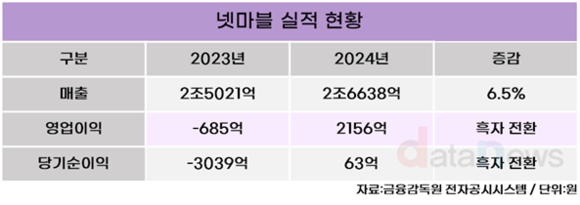 [취재] 넷마블, 적자 탈출했지만… 지속 가능한 IP 확보가 관건