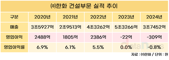 적자탈출 노리는 한화 건설…김승모 대표 해법은?