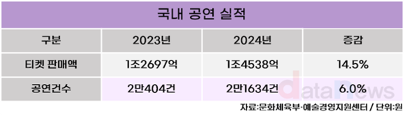 [데이터] 2024년 공연 관람권 판매액 1조4537억 원, 전년 대비 14.5% 증가