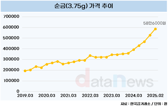 [데이터] 금값 사상 최고가, 1년만에 80% 껑충