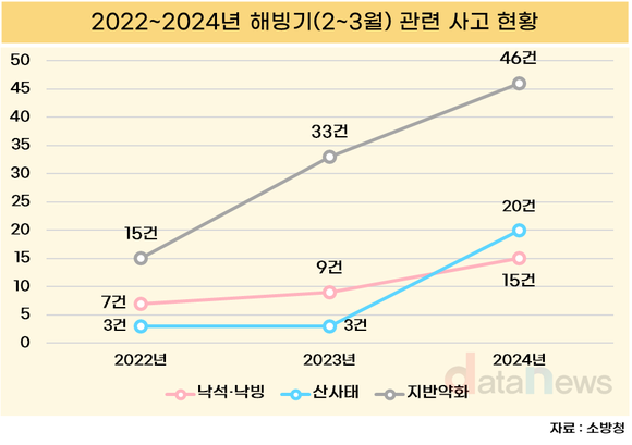 [데이터] 최근 3년간 해빙기 사고 151건…지반 약화·포트홀 위험 증가