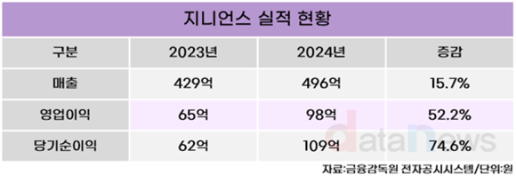 지니언스, 지난해 영업이익 98억 원…전년 대비 52.2% ↑