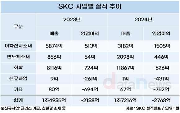 SKC, 생각보다 더딘 회복…동박·화학 적자 확대