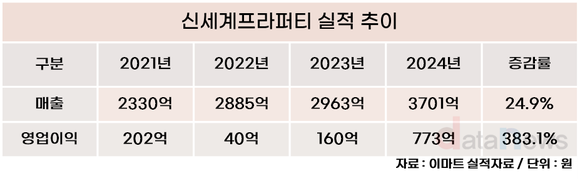 [취재] 신세계프라퍼티, 스타필드 성장에…영업이익 껑충