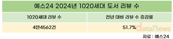 1020세대도 독서 열풍…도서 리뷰 전년 대비 51.7%↑