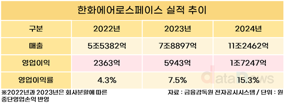 [1차/취재]한화에어로, 해외서 통했다…수출이 내수 첫 추월