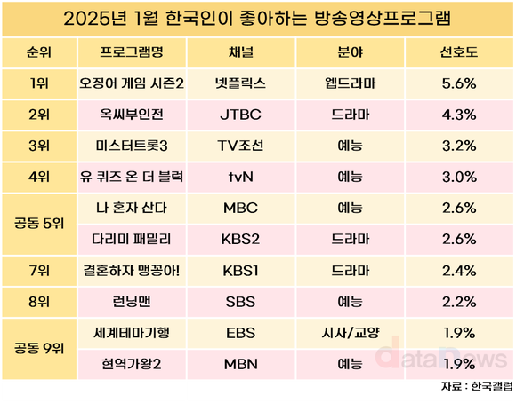 1월 최고 인기 프로그램은? ‘오징어 게임 2’ 1위