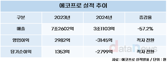 [취재] 에코프로, 올해 흑자전환 준비 완료