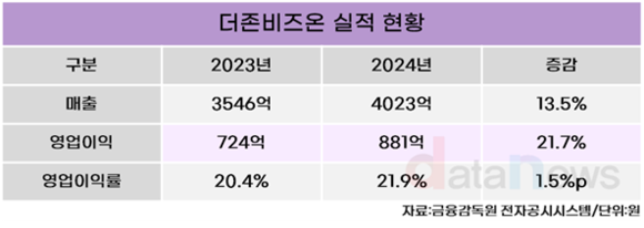 [취재] 더존비즈온, 2년 연속 영업이익률 20%대 유지… AI·클라우드 성장 지속