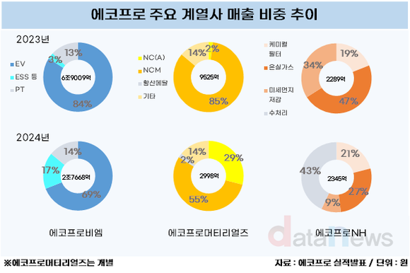 [취재] 에코프로, 올해 흑자전환 준비 완료