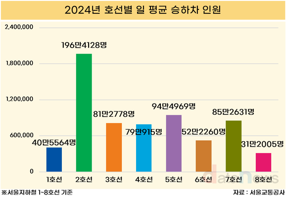 [데이터] 2024년 서울 지하철 최다 이용 역은? 잠실역, 1위 등극