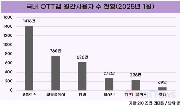 [데이터] 넷플릭스, 지난 달 OTT 앱 사용자 수 압도적 1위