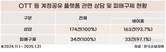 [데이터] OTT 사용자 늘자, 계정공유 플랫폼 피해도 늘어