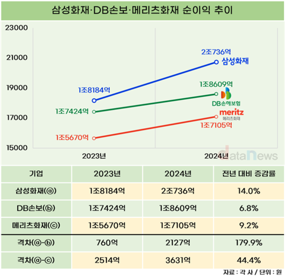 [1차/취재]선두 굳힌 삼성화재, DB·메리츠와 격차 더 벌렸다