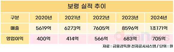 [1차/취재]보령, 김정균 체제 3년만에 ‘1조 클럽’ 가입