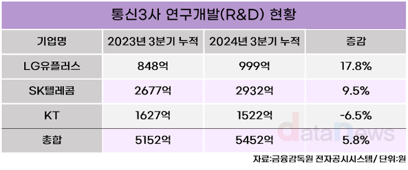 [/취재] 통신 3사, 배당 확대 속 신사업 수익성이 과제