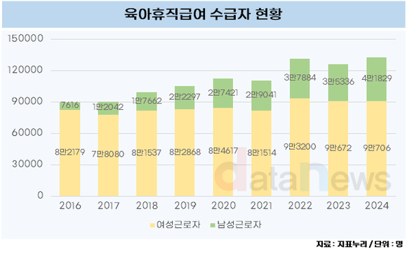 [데이터] 남성 육아휴직, 지난해 사상 첫 4만 명 돌파