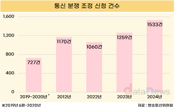 [데이터] 지난해 통신분쟁 신청 1533건…이용계약 분쟁 절반 차지