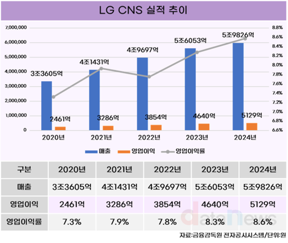 [취재] LG CNS, 5년간 78% 성장…공격적인 투자로 외연 확장 노려