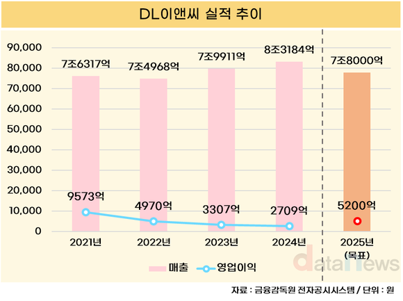 [취재] 박상신 체제 DL이앤씨, 공격적 수익성 목표 ‘91.9% 증가’