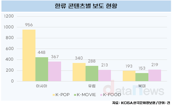 [데이터] 아시아·유럽은 K-POP, 미국은 김치에 관심 집중