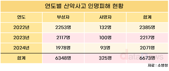 최근 3년간 산악사고 인명피해 6673명 발생…봄·가을철 다수 발생